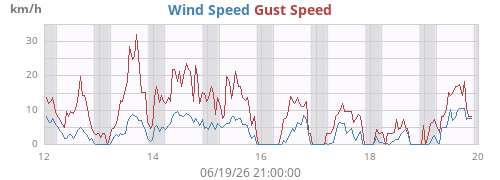 weekwind