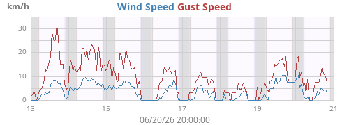 weekwind