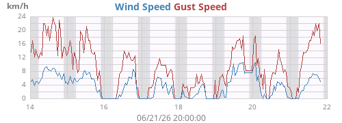 weekwind