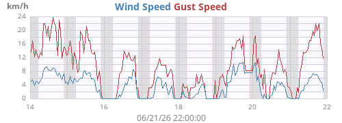 weekwind