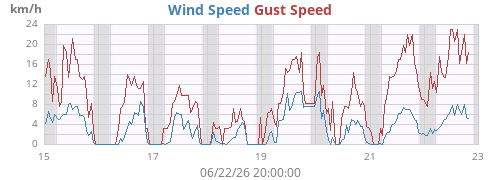 weekwind