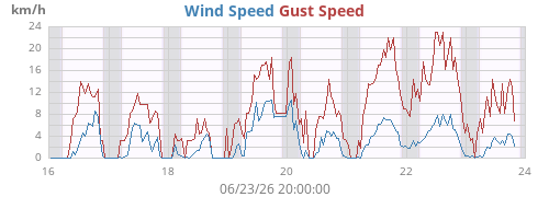 weekwind