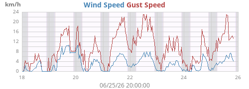 weekwind