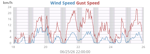 weekwind