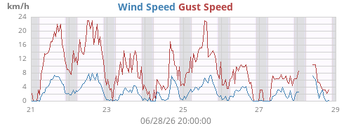 weekwind