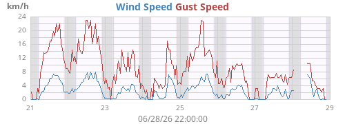 weekwind