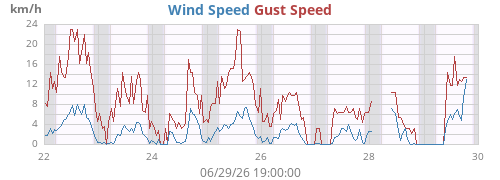 weekwind