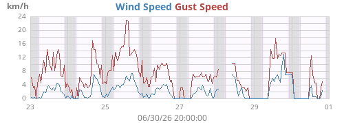 weekwind