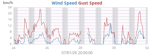 weekwind