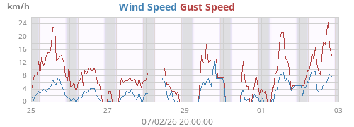 weekwind