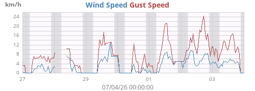 weekwind