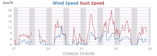 weekwind