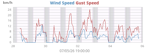 weekwind