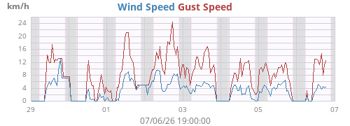 weekwind