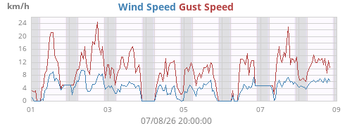 weekwind