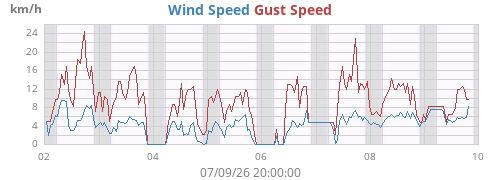 weekwind