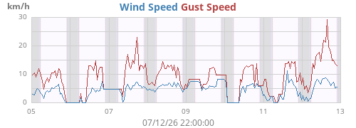 weekwind