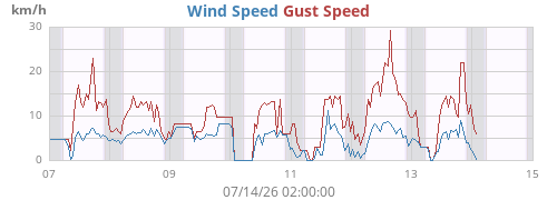 weekwind