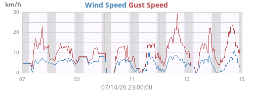 weekwind