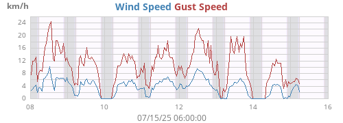 weekwind