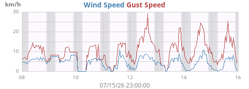 weekwind