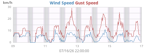weekwind