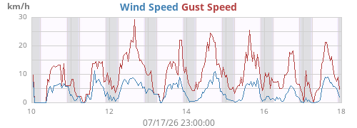 weekwind