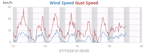 weekwind