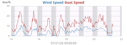 weekwind