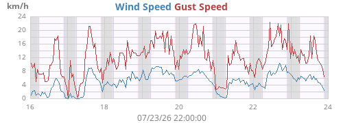 weekwind