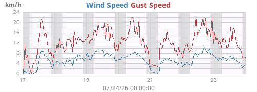 weekwind