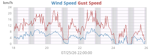 weekwind