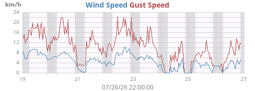 weekwind