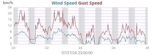 weekwind