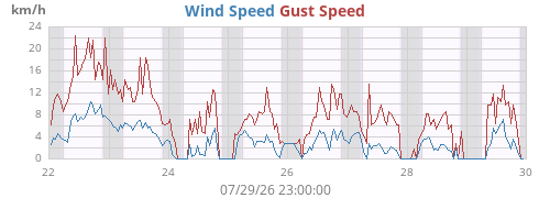 weekwind