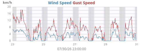 weekwind