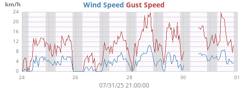 weekwind