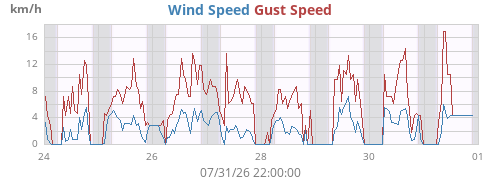 weekwind