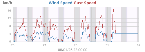 weekwind
