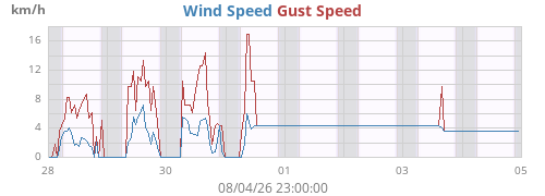 weekwind