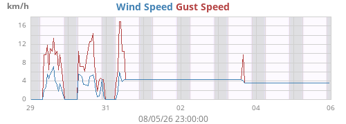 weekwind
