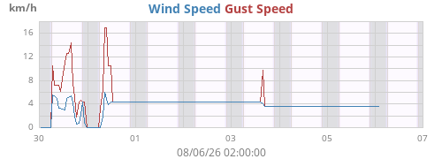 weekwind