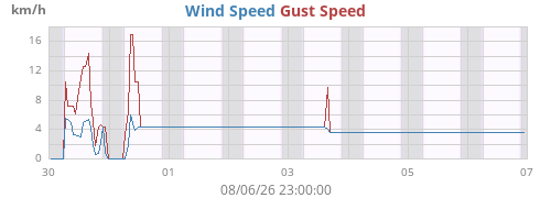 weekwind