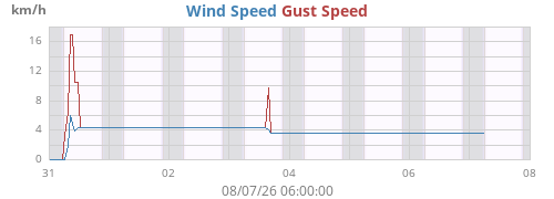 weekwind