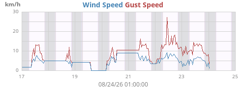 weekwind