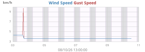 weekwind
