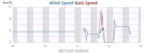 weekwind