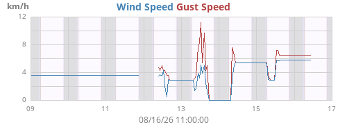 weekwind