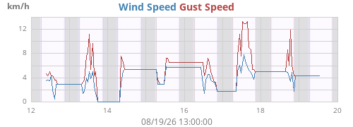 weekwind