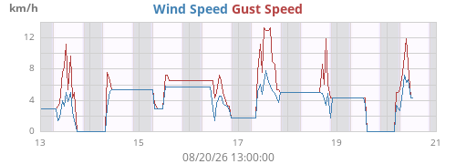 weekwind